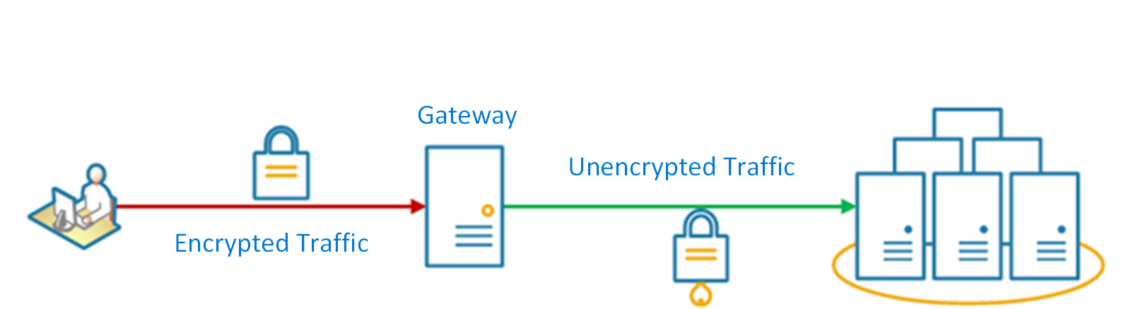 gateway offloading pattern