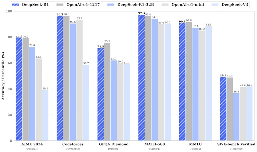 How Does DeepSeek Compare to Existing AI Models?