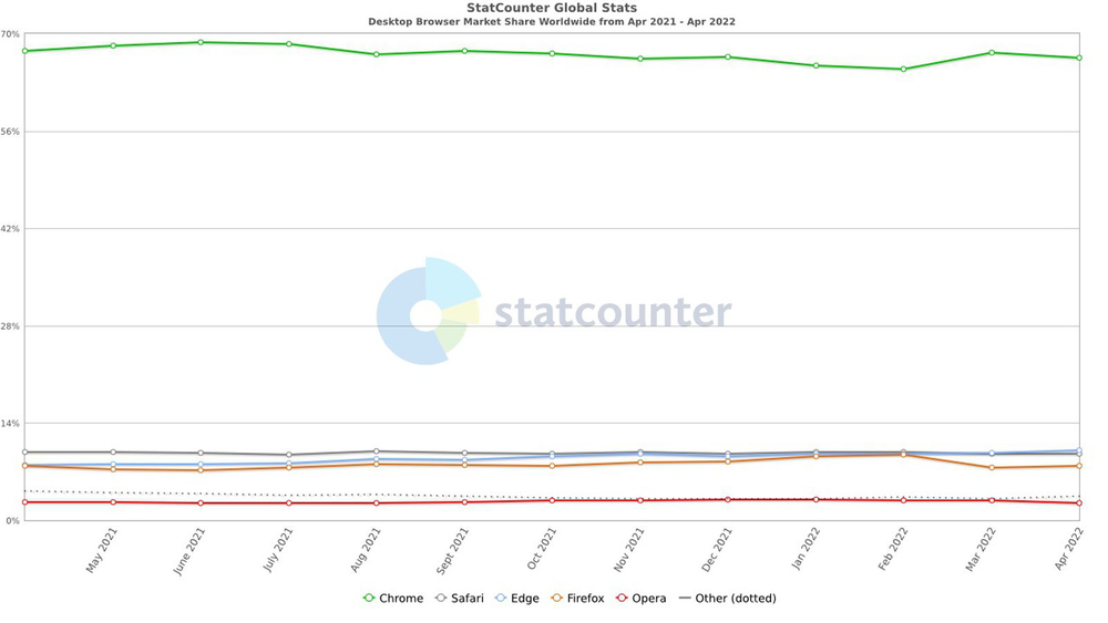 StatCounter edge