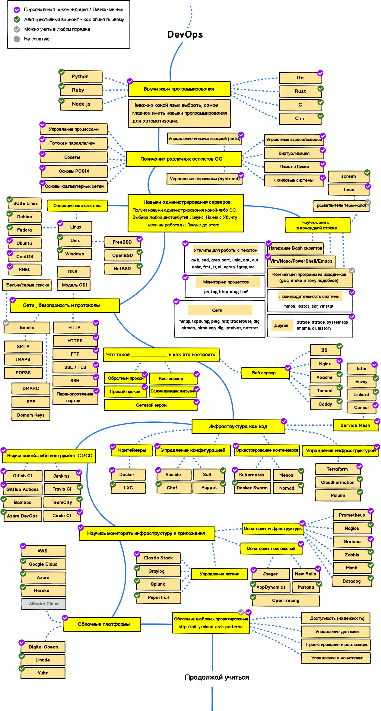 дорожняя карта DevOps