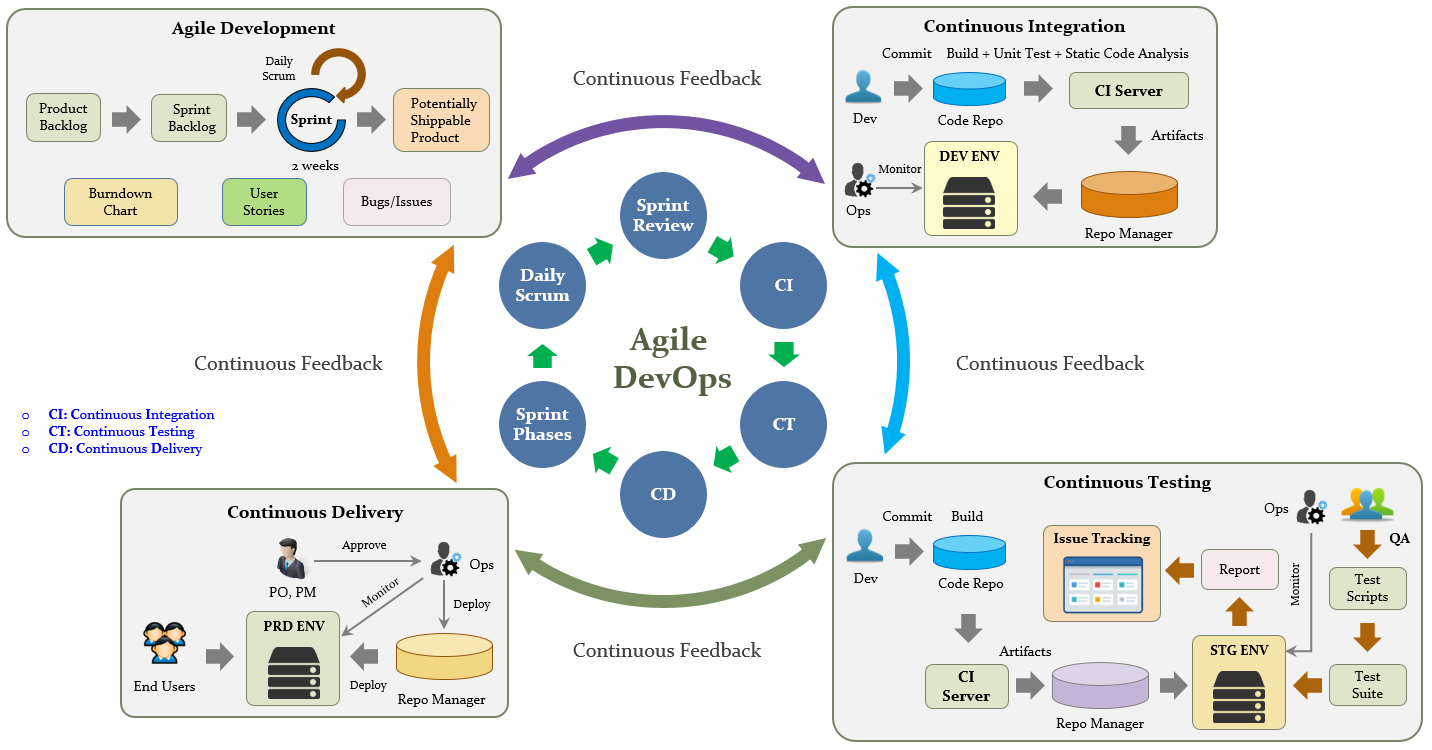 Agile DevOps процес