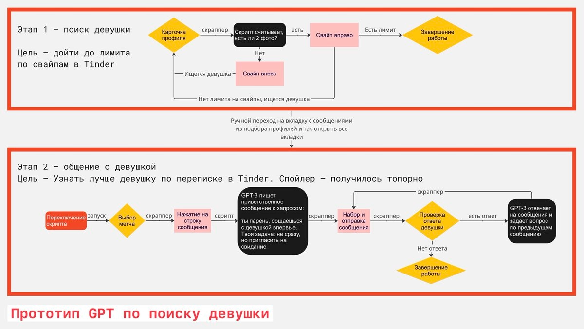 алгоритм поиска девушки в тиндер