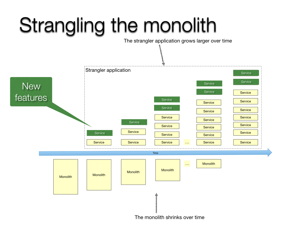 Strangling the monolith