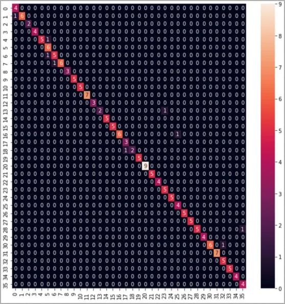 Confusion matrix