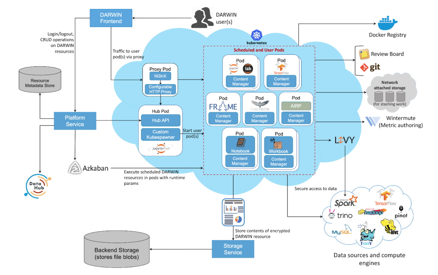 DARWIN architecture