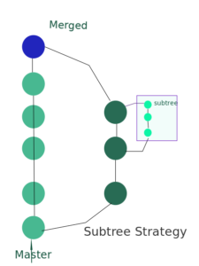 Стратегия Subtree