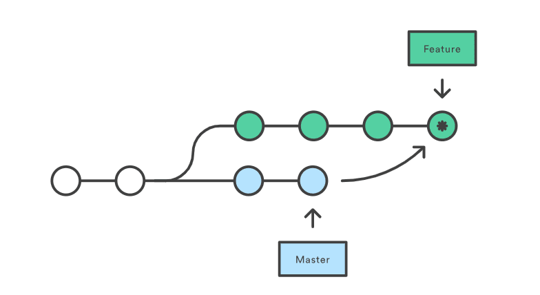 master to feature merge