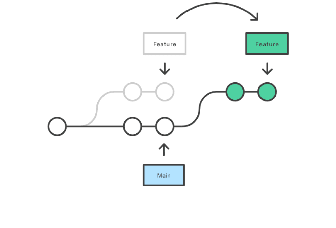 rebase