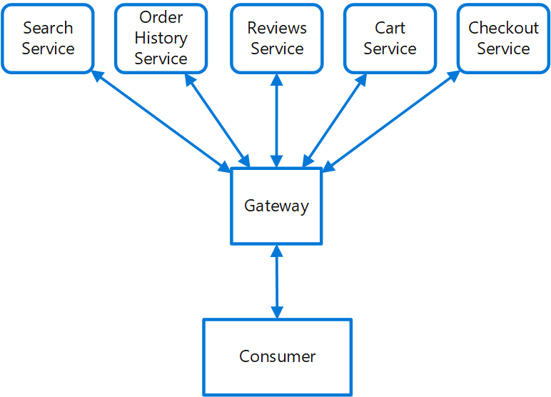 api gateway