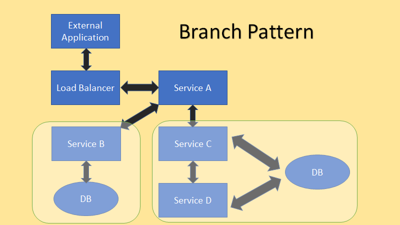 branch pattern