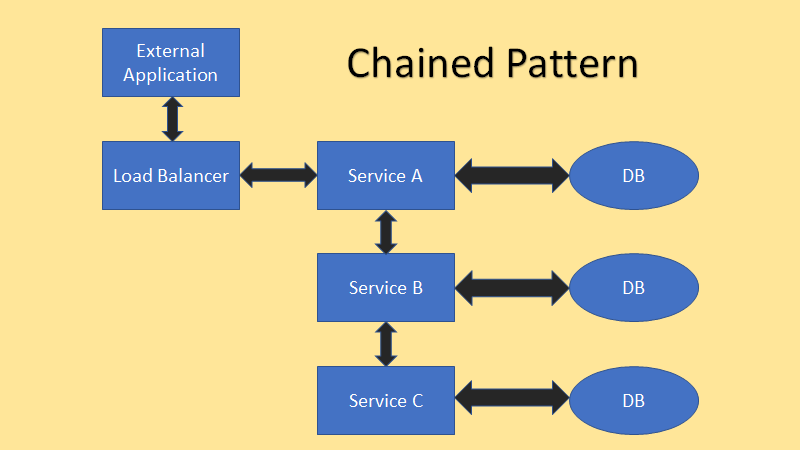 chain pattern