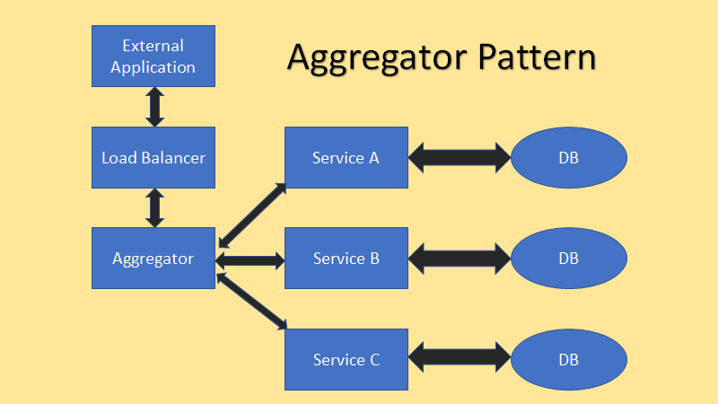 aggregator pattern