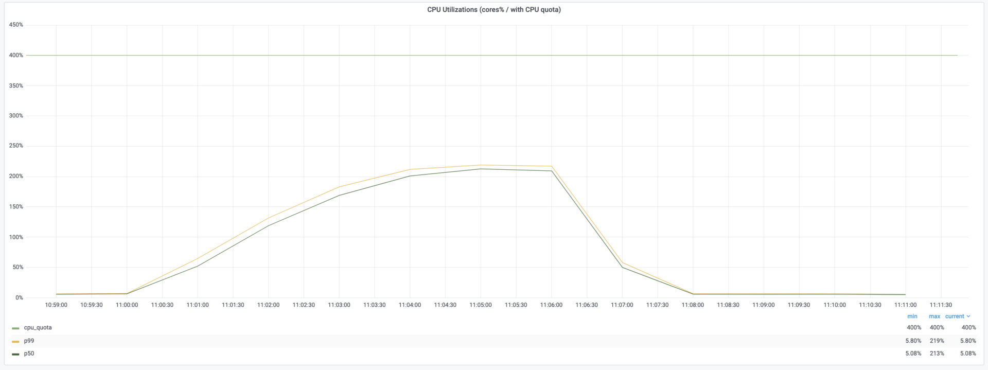 CPU usage