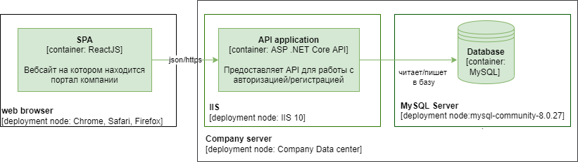 Пример deployment diagram