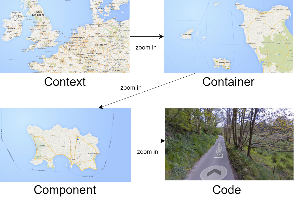 c4 model view overview