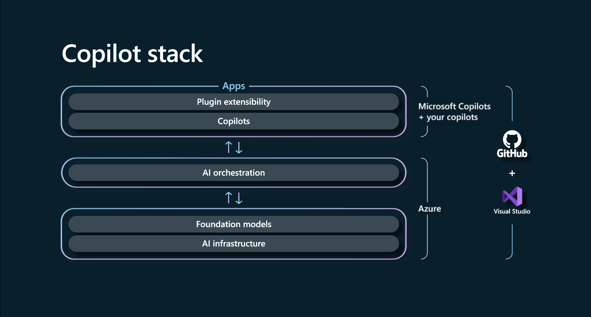 Azure AI Studio: чатботов на основе моделей OpenAI