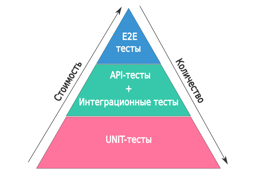 пирамида тестирования.